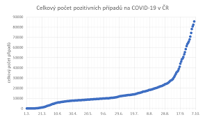 Nárůst onemocnění COVID-19 na SZŠ Ruská