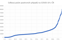 Nárůst onemocnění COVID-19 na SZŠ Ruská